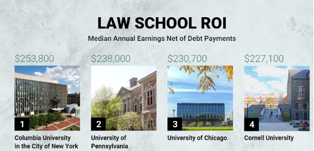 美国法学院投资回报率排名公布 赶紧看看哪些学校表现比较好