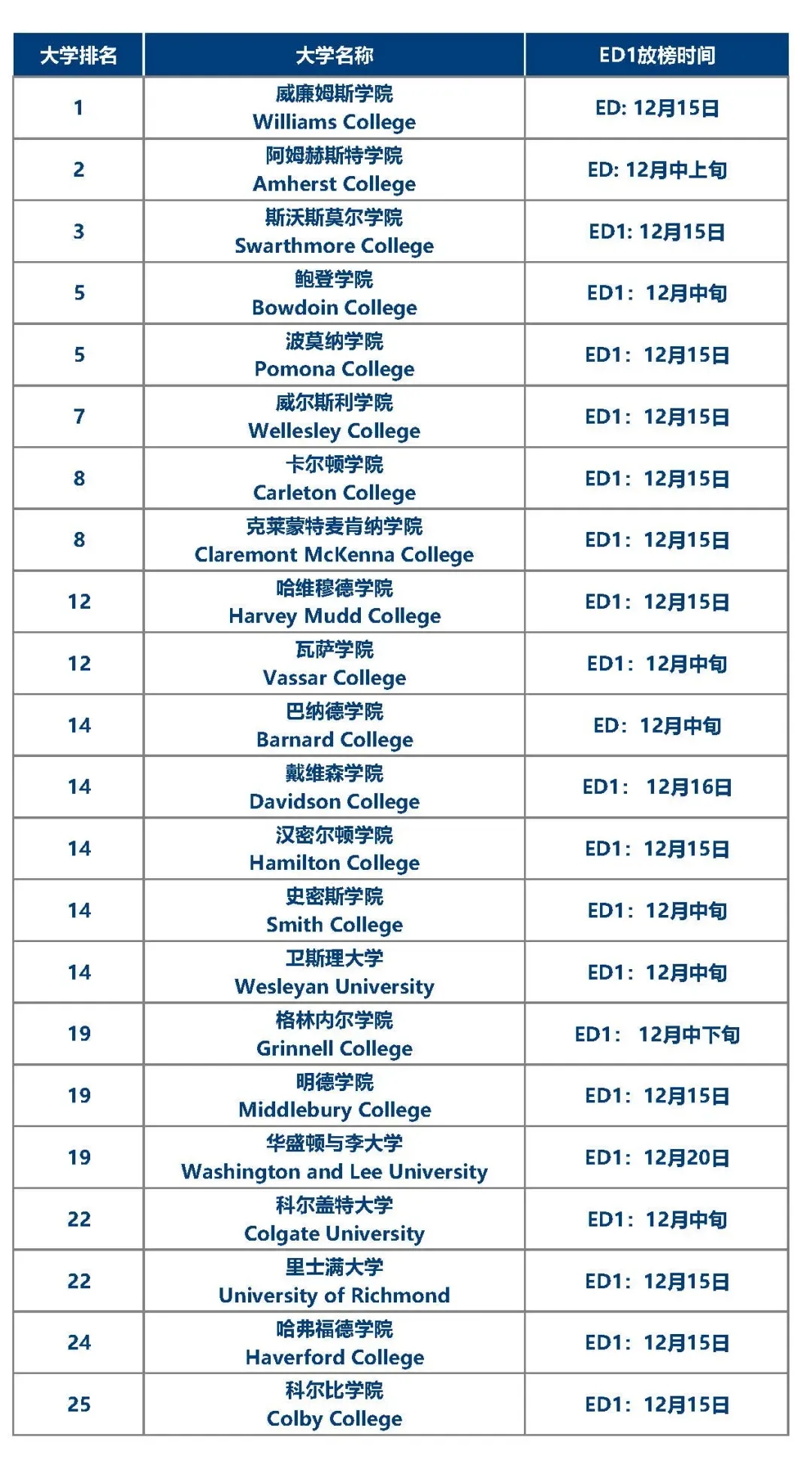 耶鲁大学国际生暴减?美国大学早申大概什么时候放榜