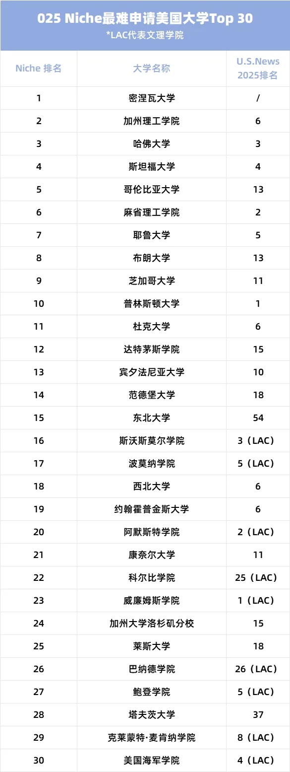 美国留学选校参考!哪些大学院校最难申请？