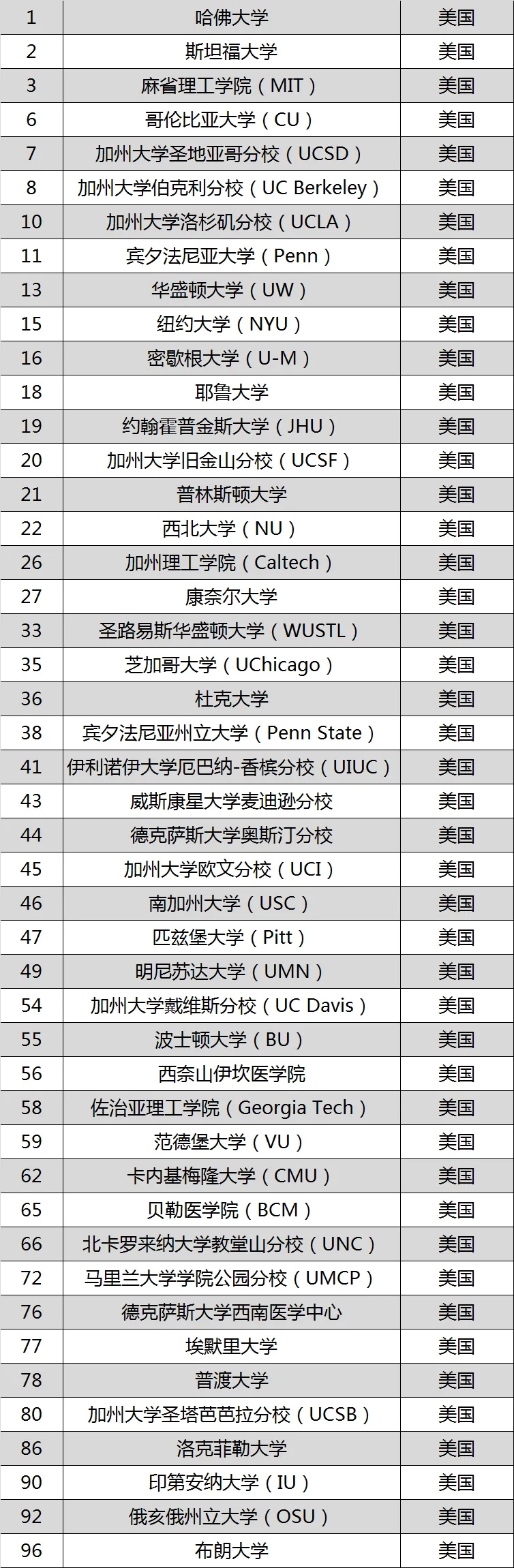 美国留学Nature排名AI领域哪些美国大学比较强