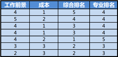 斩获多个OFFER后该如何合理定校？ 多方因素考察定校更科学图2