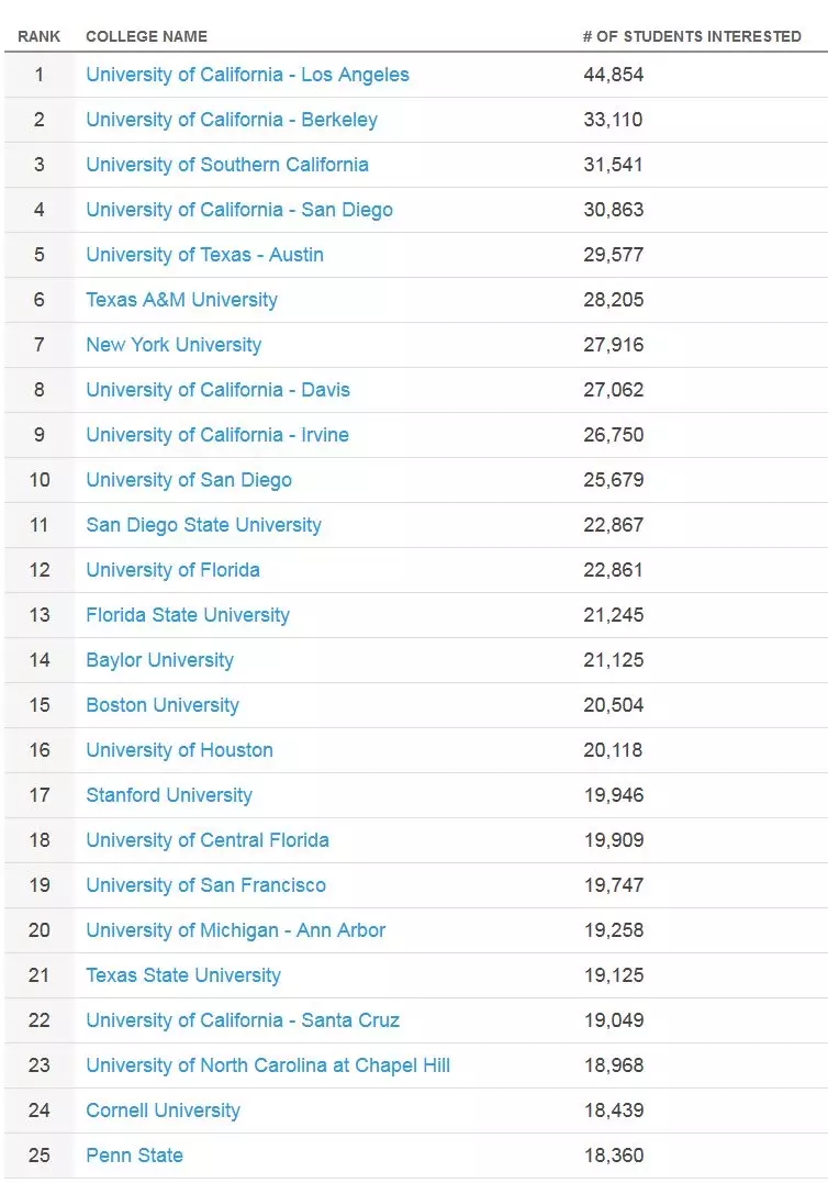 2018届高中毕业生最关注的美国大学和专业排名