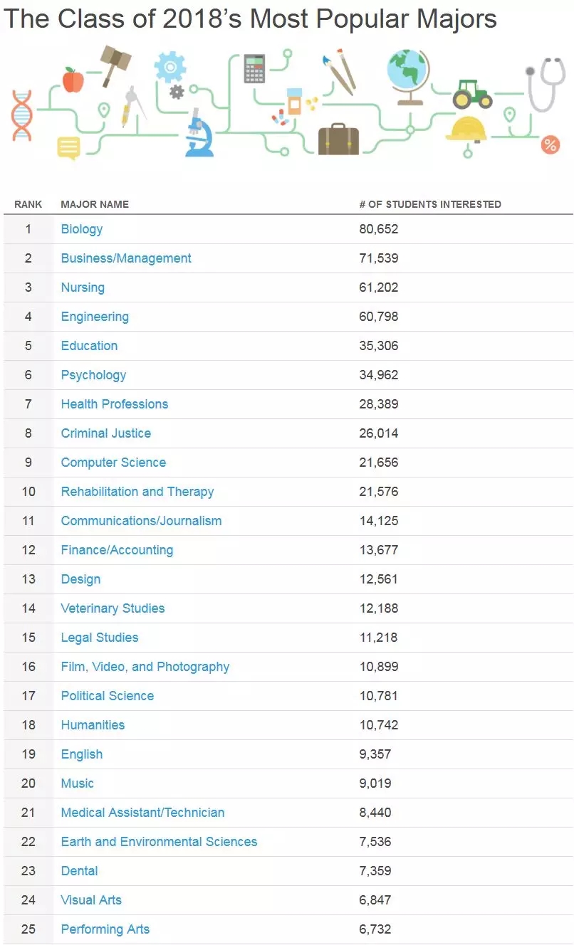 2018届高中毕业生最关注的美国大学和专业排名