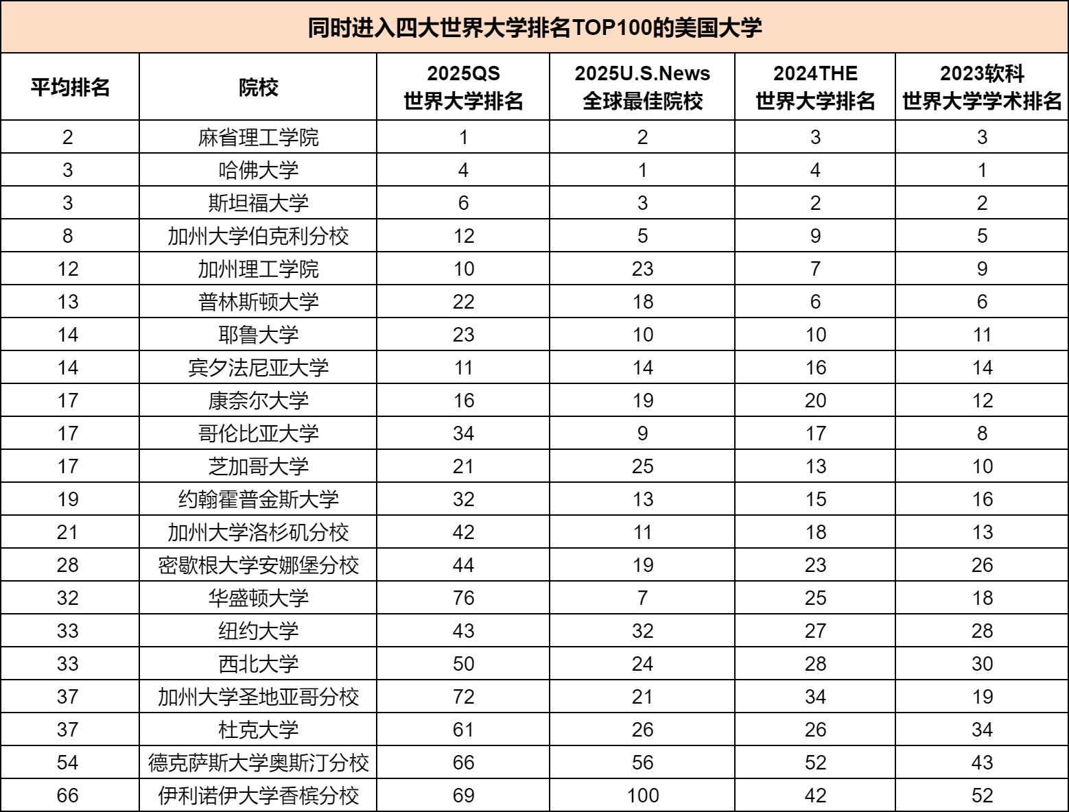 美国留学到底如何选择学校 同时进入4大排名前100的大学