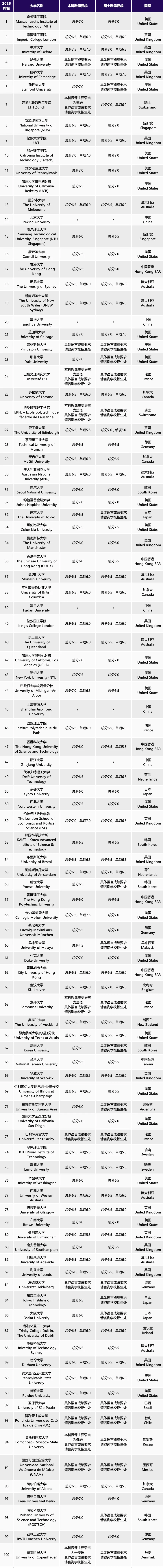 2025QS世界大学排名发布！北京大学和清华大学跻身全球前20