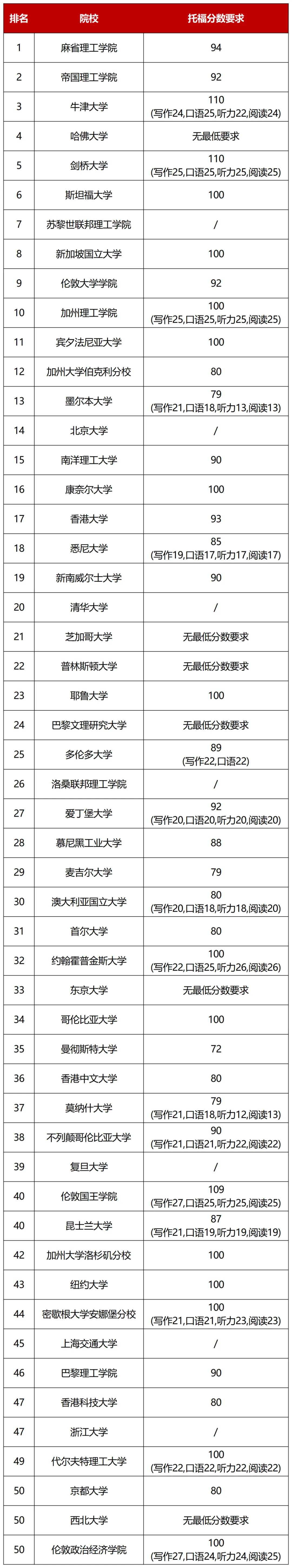 2025QS世界大学排名发布！北京大学和清华大学跻身全球前20