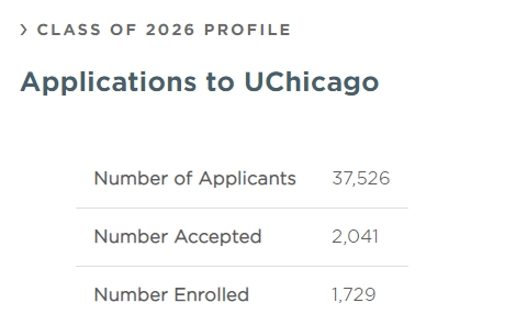 芝加哥大学新生录取数据公布！竞争太激烈了！