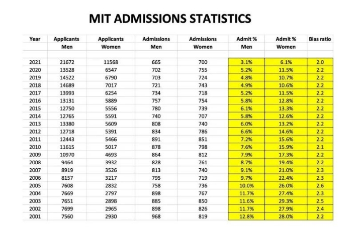 麻省理工学院被指控性别歧视 女生录取是男生2倍！