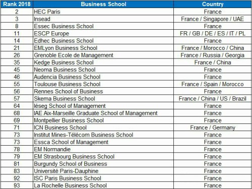 2018《金融时报》欧洲商学院排名新鲜出炉，法国成最大赢家！