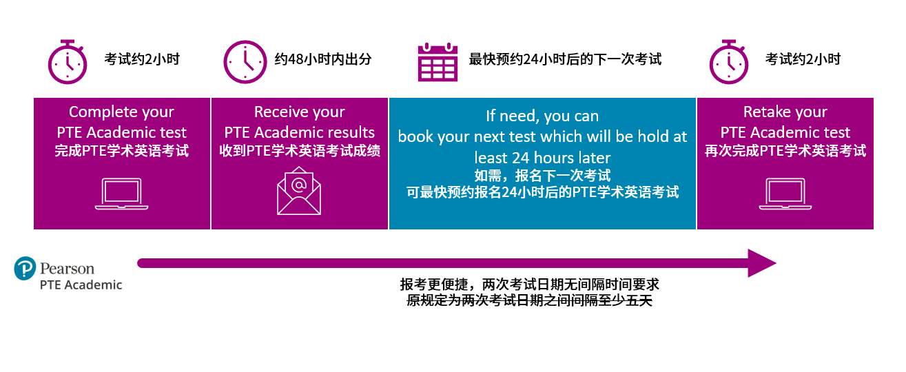 PTE考试取消报考冷却时间 出分后即可再次报名！