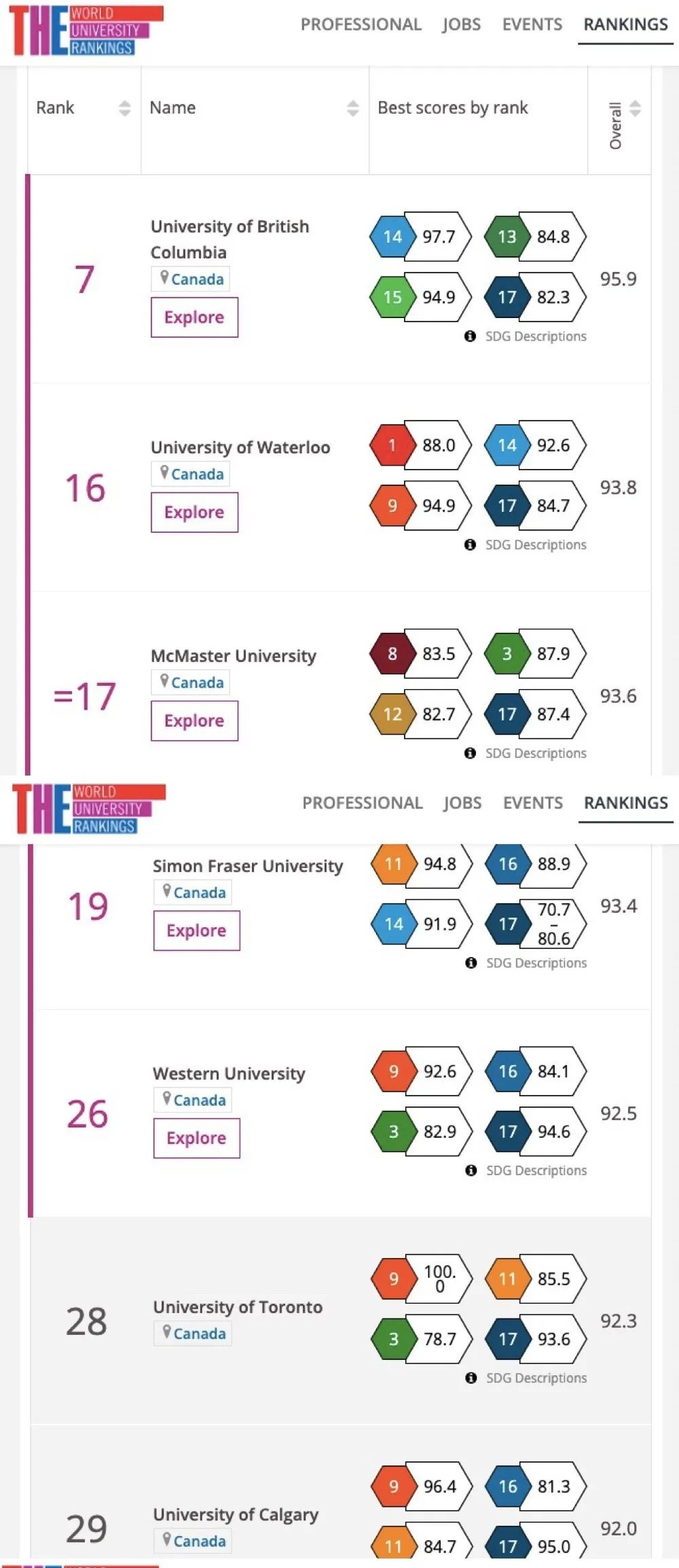 加拿大13所大学入围2020泰晤士世界大学影响力排名前100！