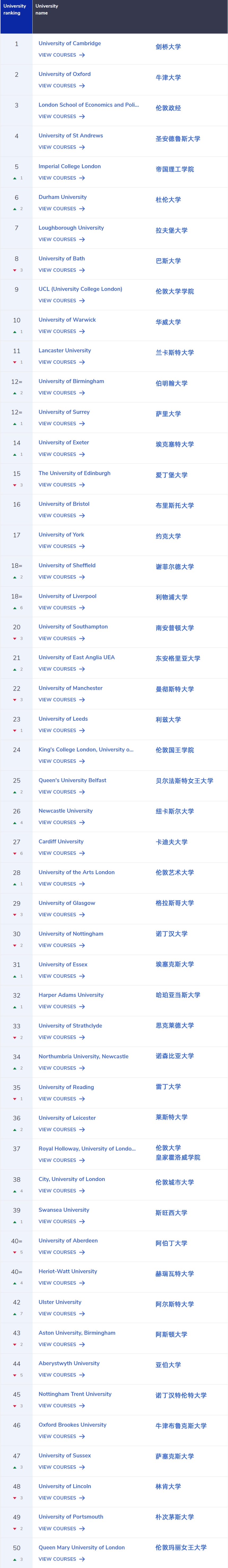 2025CUG英国大学排名出炉！CUG英国大学排名亮点解读