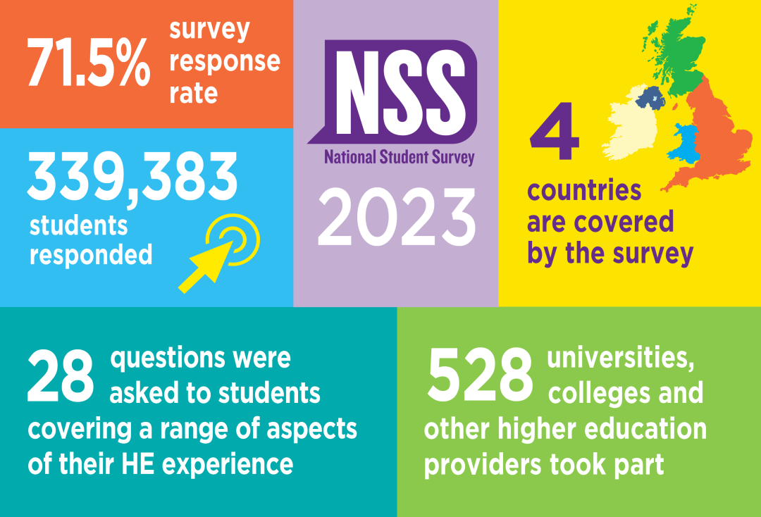 2023英国大学满意度调研发布 英国学生更满意这些大学！