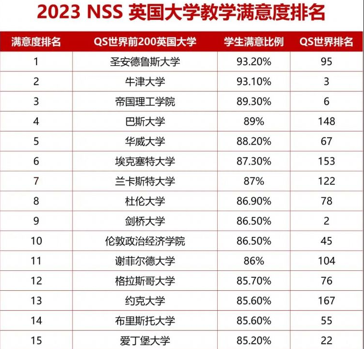 2023英国大学满意度调研发布 英国学生更满意这些大学！