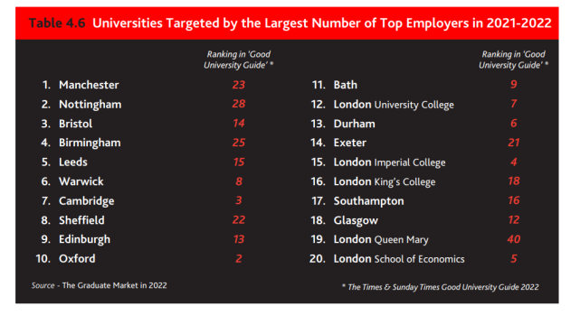 英国最受雇主青睐大学榜单 看看哪所学校的毕业生更吃香！