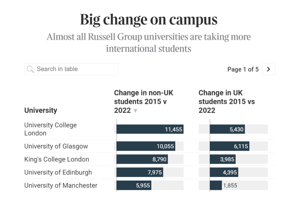 英国top大学宣布扩招！但录取率怎么反而降低了
