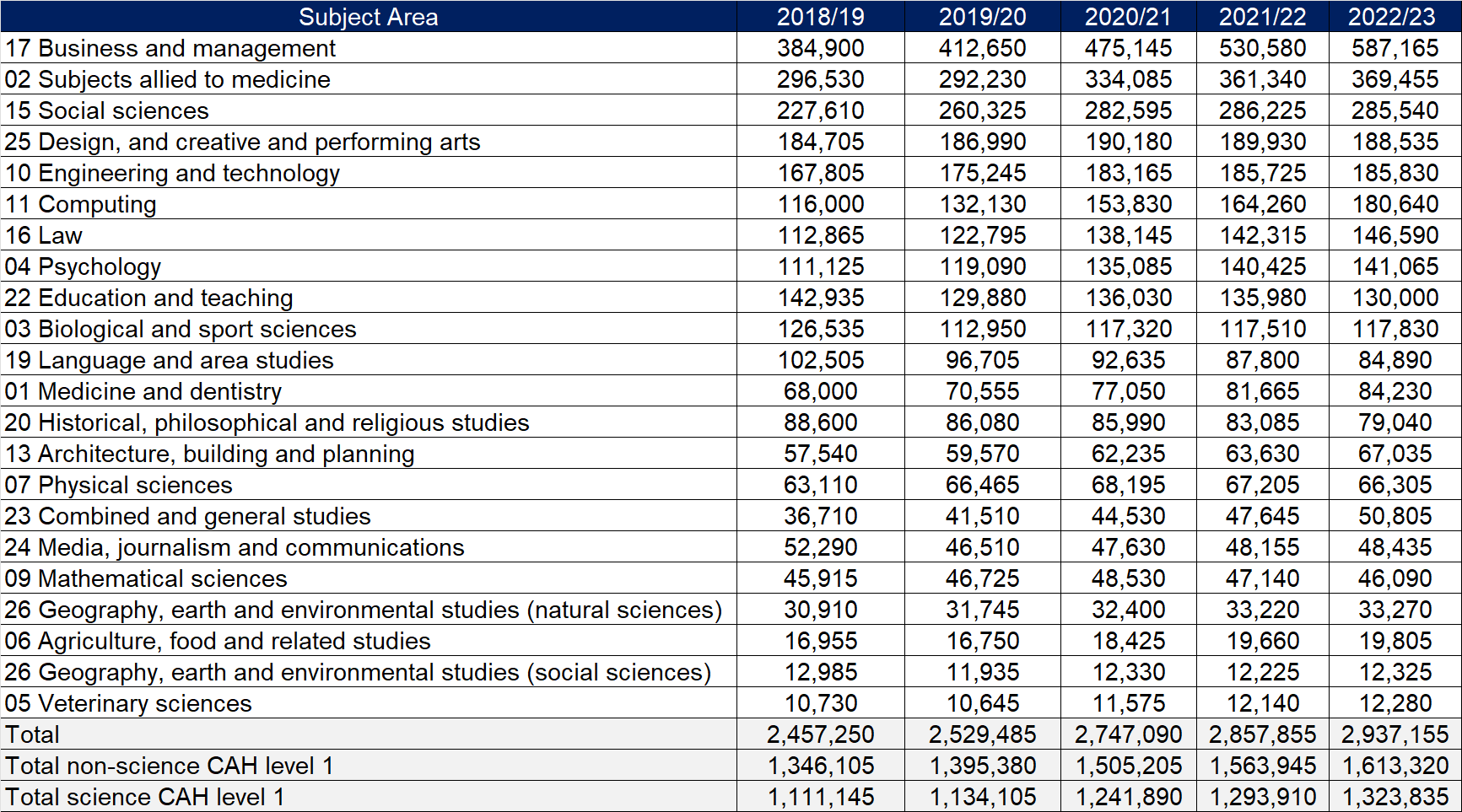 英国大学最新入学数据公布！热门专业申请人暴增！