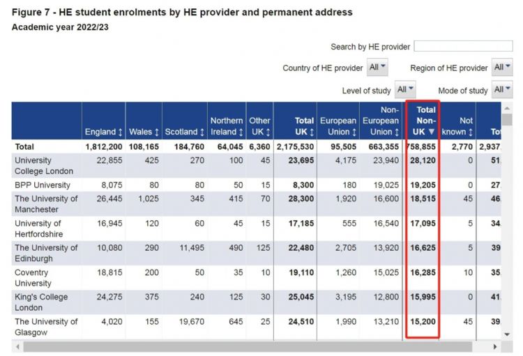 英国大学最新入学数据公布！热门专业申请人暴增！