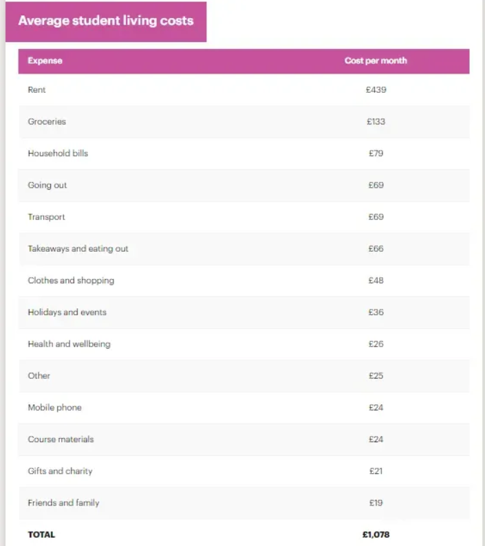 英国留学一年到底要花多少钱？英国留学成本调查