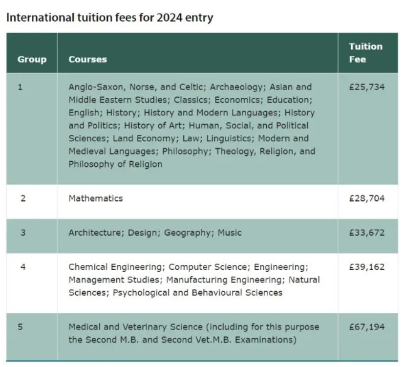 英国留学指南！TOP5英国院校学费+生活费超全汇总！