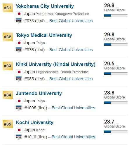 2019 U.S.news世界大学排名之日本篇！你的梦校排第几？