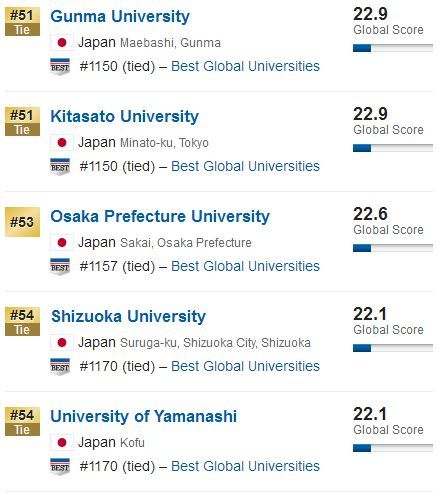 2019 U.S.news世界大学排名之日本篇！你的梦校排第几？