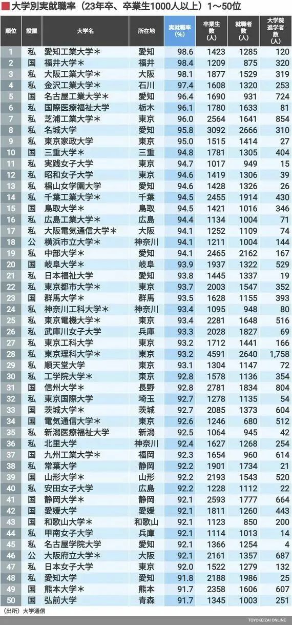 2023年日本实际就业率大学排行榜！