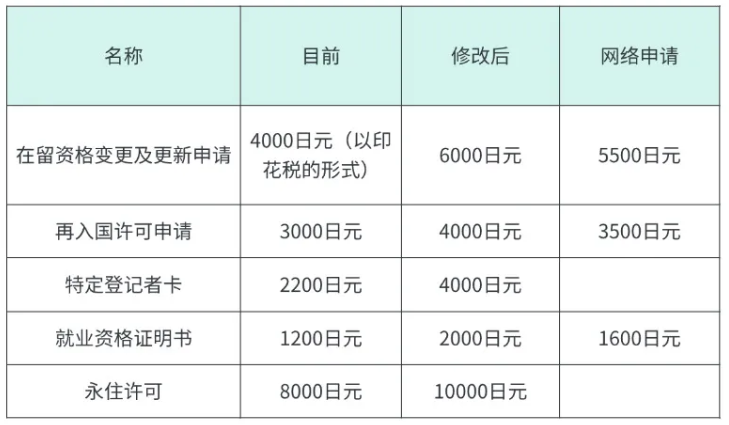 日本签证手续费要涨价？！涨多少？