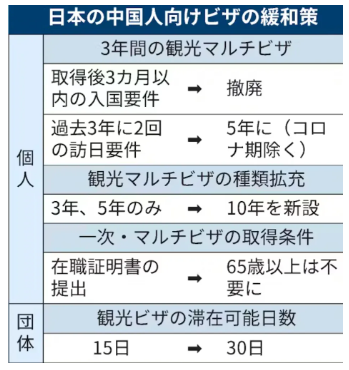 中日达成10项重要共识！中国游客赴日签证放宽！