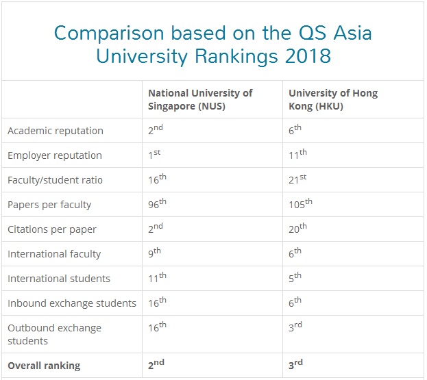 新加坡国立大学 VS 香港大学 亚洲顶尖大学如何选？