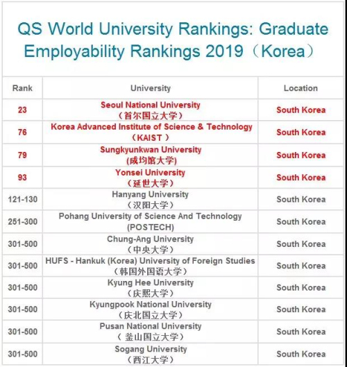 韩国2019QS就业竞争力排名top100院校