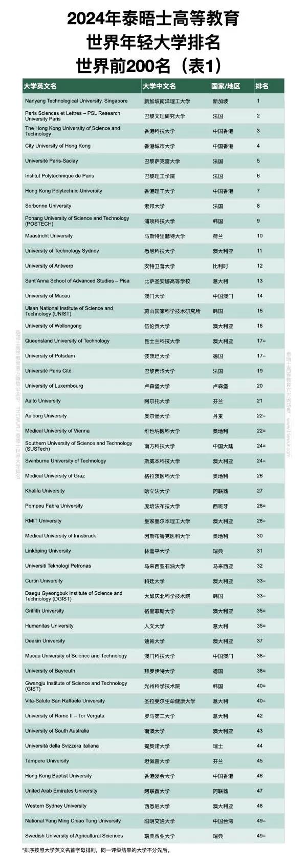 2024泰晤士世界年轻大学排行榜发布 亚洲地区表现亮眼！