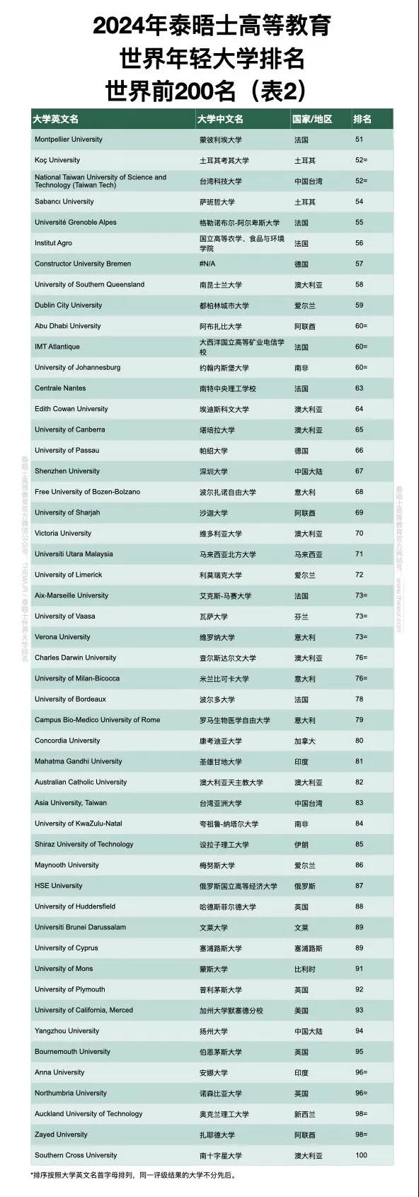 2024泰晤士世界年轻大学排行榜发布 亚洲地区表现亮眼！