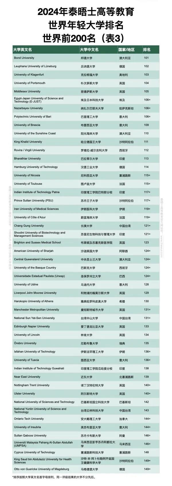 2024泰晤士世界年轻大学排行榜发布 亚洲地区表现亮眼！