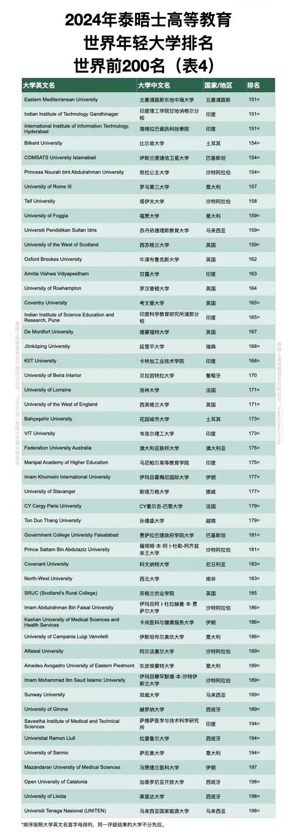 2024泰晤士世界年轻大学排行榜发布 亚洲地区表现亮眼！