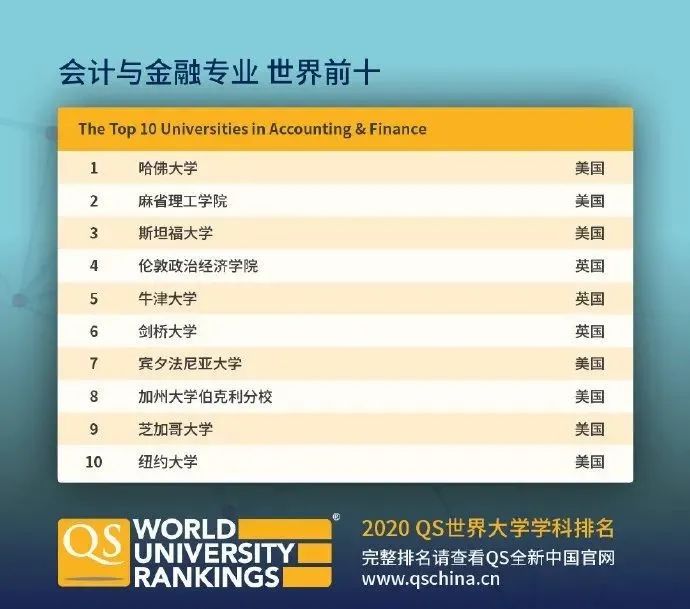 【排名】QS刚刚公布2020年世界大学学科排名！