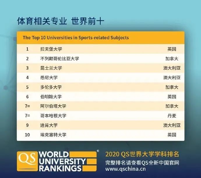 【排名】QS刚刚公布2020年世界大学学科排名！