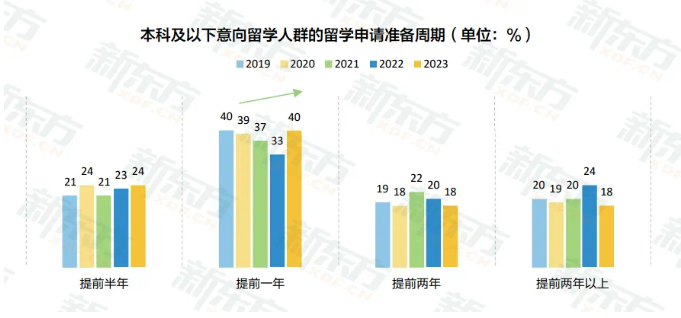 九年沉淀 | 新东方《2023中国留学白皮书》正式发布！