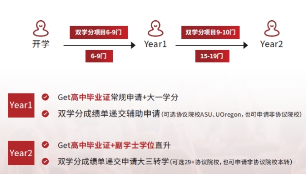 华盛顿国际本科，不用高考也能进入世界排名前十的学府，20岁拿到本科学位！