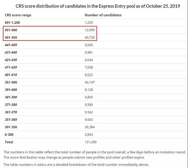 加拿大移民|加拿大移民EE分数创新高 别急,