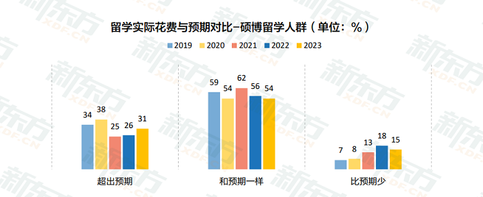 新东方《2023中国留学白皮书》正式发布！