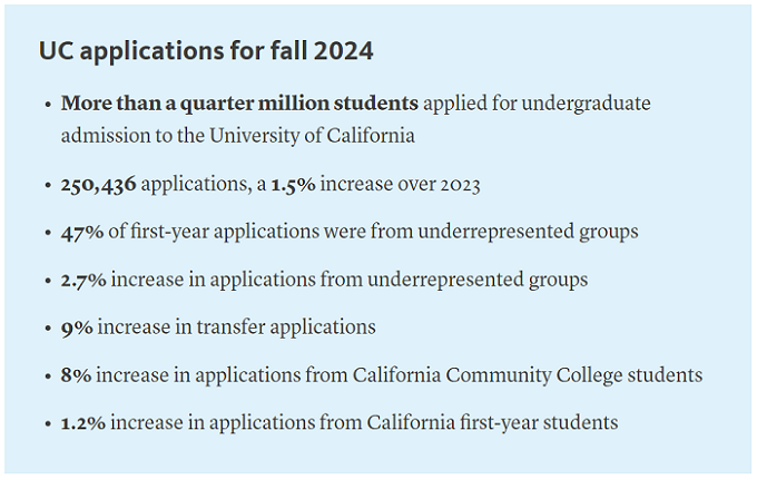 2024Fall加州系大学申请数据公布，哪所分校申请人更多？
