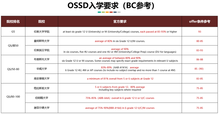 【多元化升学】OSSD国际高中文凭
