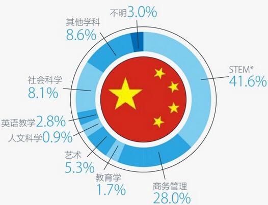 数据透视：中国留学生在美国都念什么专业