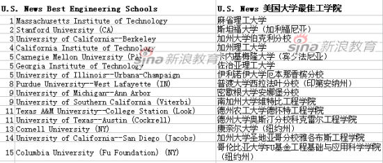 U.S.News 美国大学最佳工学院排名