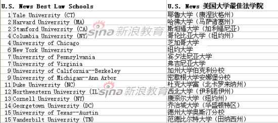 U.S. News 美国大学最佳法学院排名