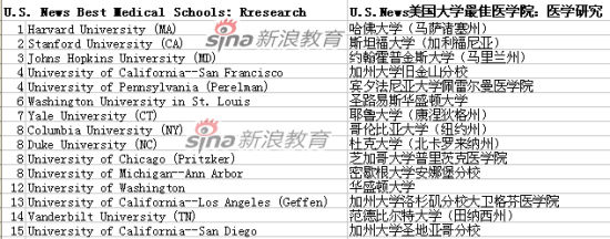 U.S. News 美国大学最佳医学院(医学研究)排名