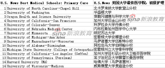 U.S.News 美国大学最佳医学院(初级护理)排名