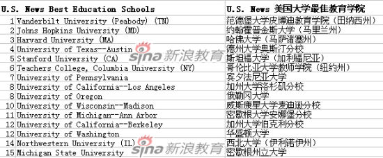 U.S.News 美国大学最佳教育学院排名