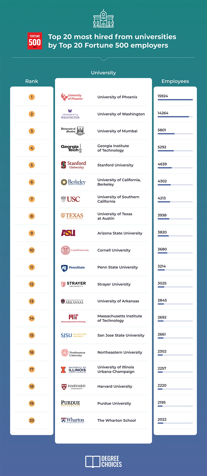 美国500强企业偏爱的大学毕业生是哪些？